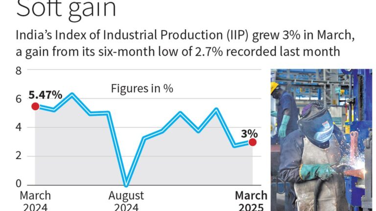 ஐஐபி 3% மின்சாரம், உற்பத்தி வெளியீட்டு அதிகரிப்பு என வளர்கிறது